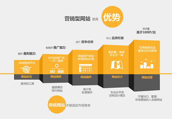 定制營銷型網(wǎng)站與模板化網(wǎng)站區(qū)別，你知道嗎？