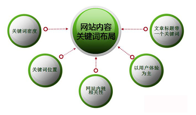 網(wǎng)站關鍵詞如何布局、如何布局營銷型網(wǎng)站的關鍵詞