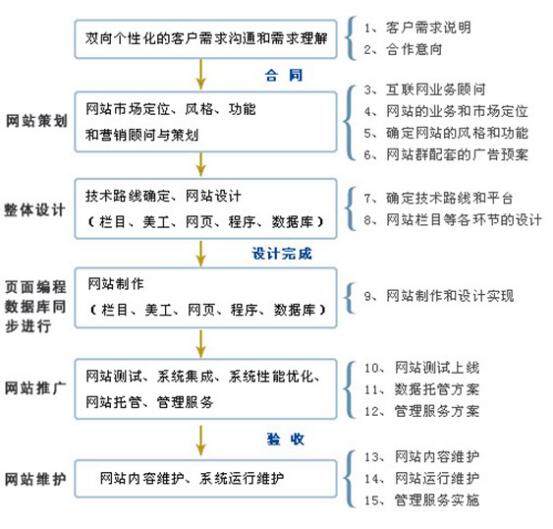 深圳網站建設流程都包括哪些方面