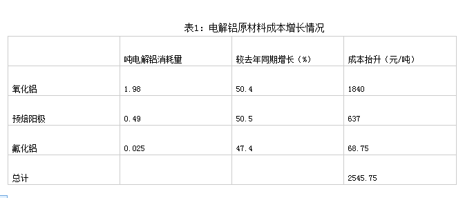 鋁供應缺口