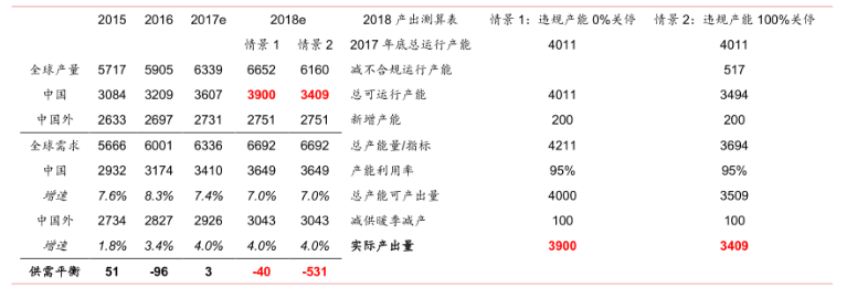 全球電解鋁供需