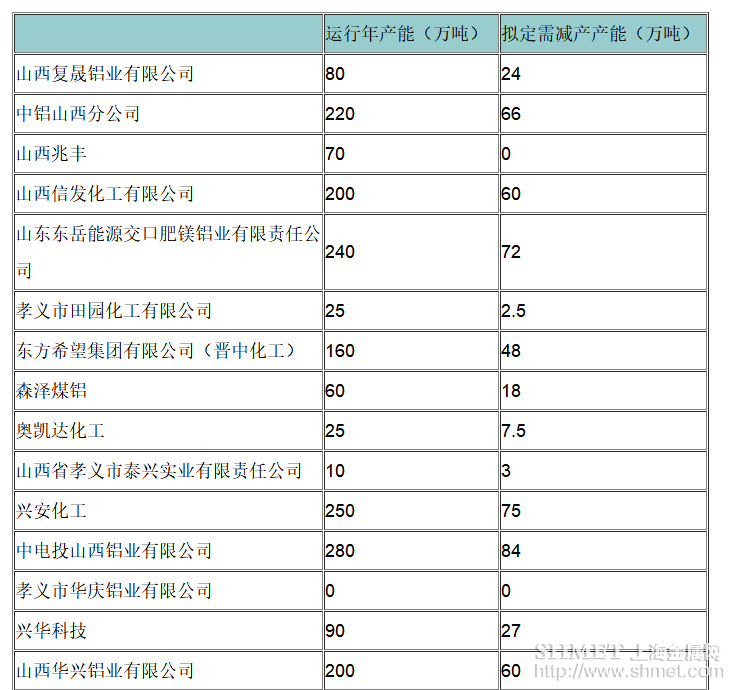 山西山東氧化鋁限產(chǎn)