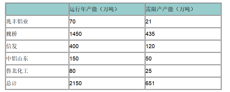 山東山西本應(yīng)限產(chǎn)