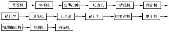 DI罐出產制罐工藝