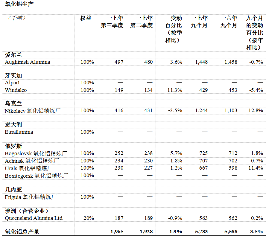 俄鋁公布2017年第三季度經營業績