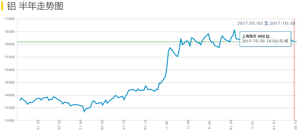 滬鋁半年走勢圖
